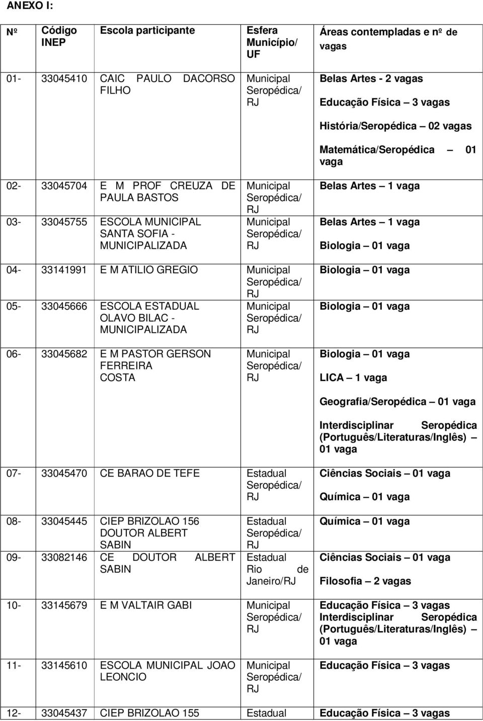 MUNICIPALIZADA Biologia 01 Biologia 01 06-33045682 E M PASTOR GERSON FERREIRA COSTA Biologia 01 LICA 1 Geografia/Seropédica 01 01 07-33045470 CE BARAO DE TEFE Ciências Sociais 01 Química 01