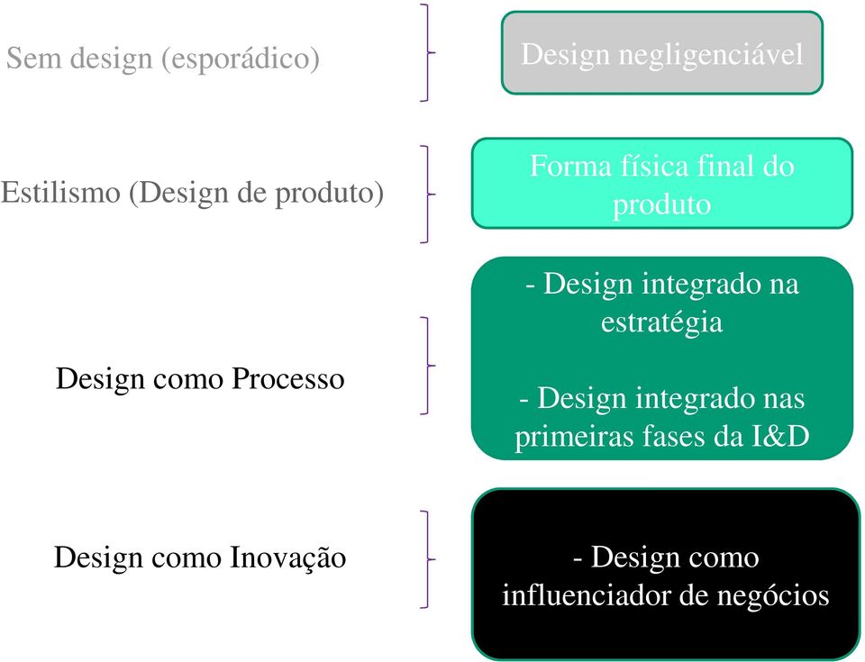 estratégia Design como Processo - Design integrado nas primeiras