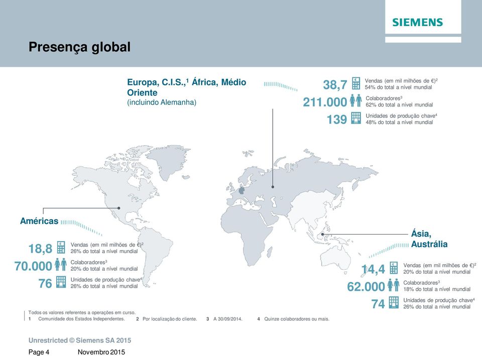 000 76 Vendas (em mil milhões de ) 2 26% do total a nível mundial Colaboradores 3 20% do total a nível mundial Unidades de produção chave 4 26% do total a nível mundial Todos os valores referentes a