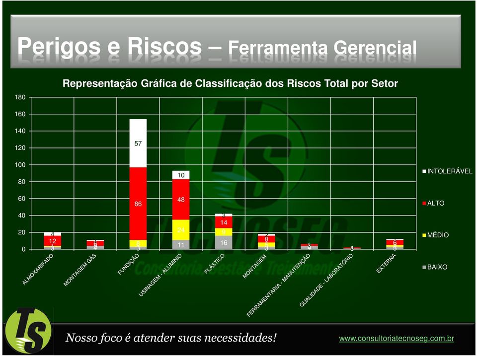 120 57 100 80 10 INTOLERÁVEL 60 86 48 ALTO 40 20 0 4 12 1 6