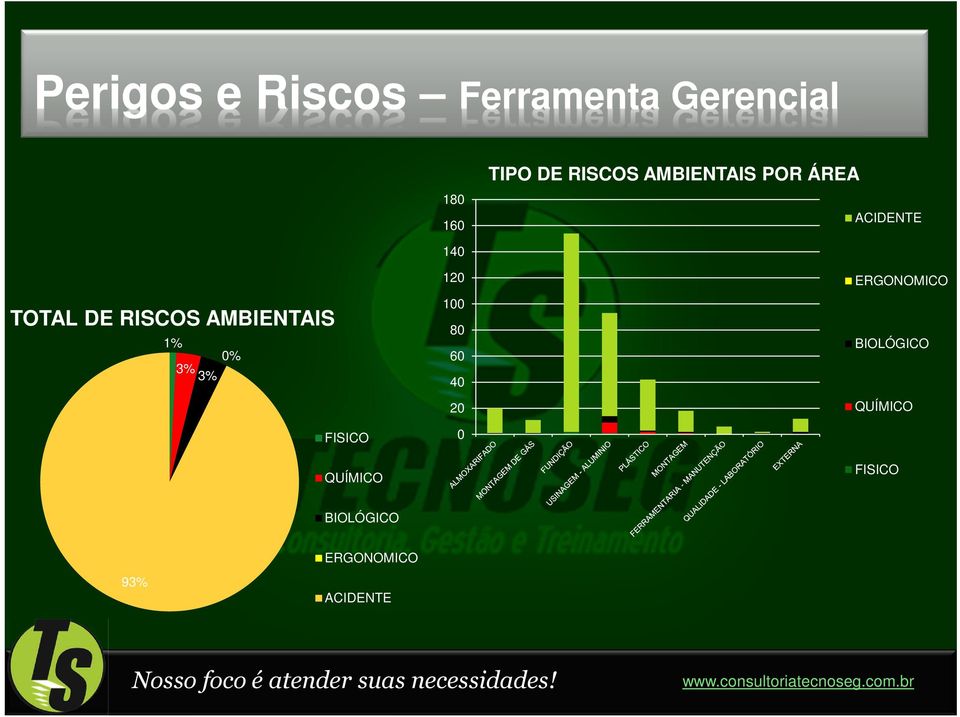 AMBIENTAIS 1% 0% 3% 3% FISICO QUÍMICO 140 120 100 80 60 40