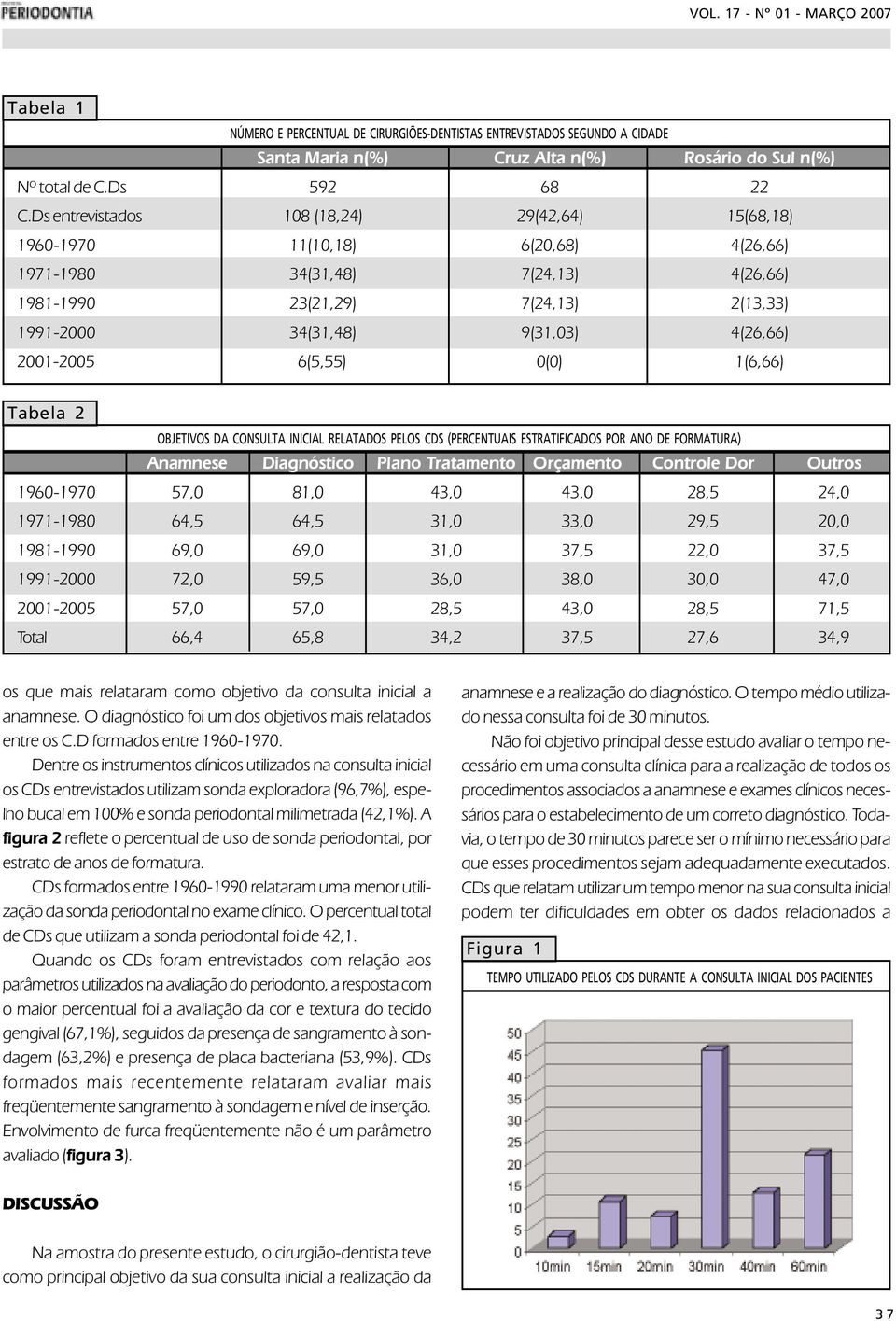 4(26,66) 2001-2005 6(5,55) 0(0) 1(6,66) Tabela 2 OBJETIVOS DA CONSULTA INICIAL RELATADOS PELOS CDS (PERCENTUAIS ESTRATIFICADOS POR ANO DE FORMATURA) Anamnese Diagnóstico Plano Tratamento Orçamento