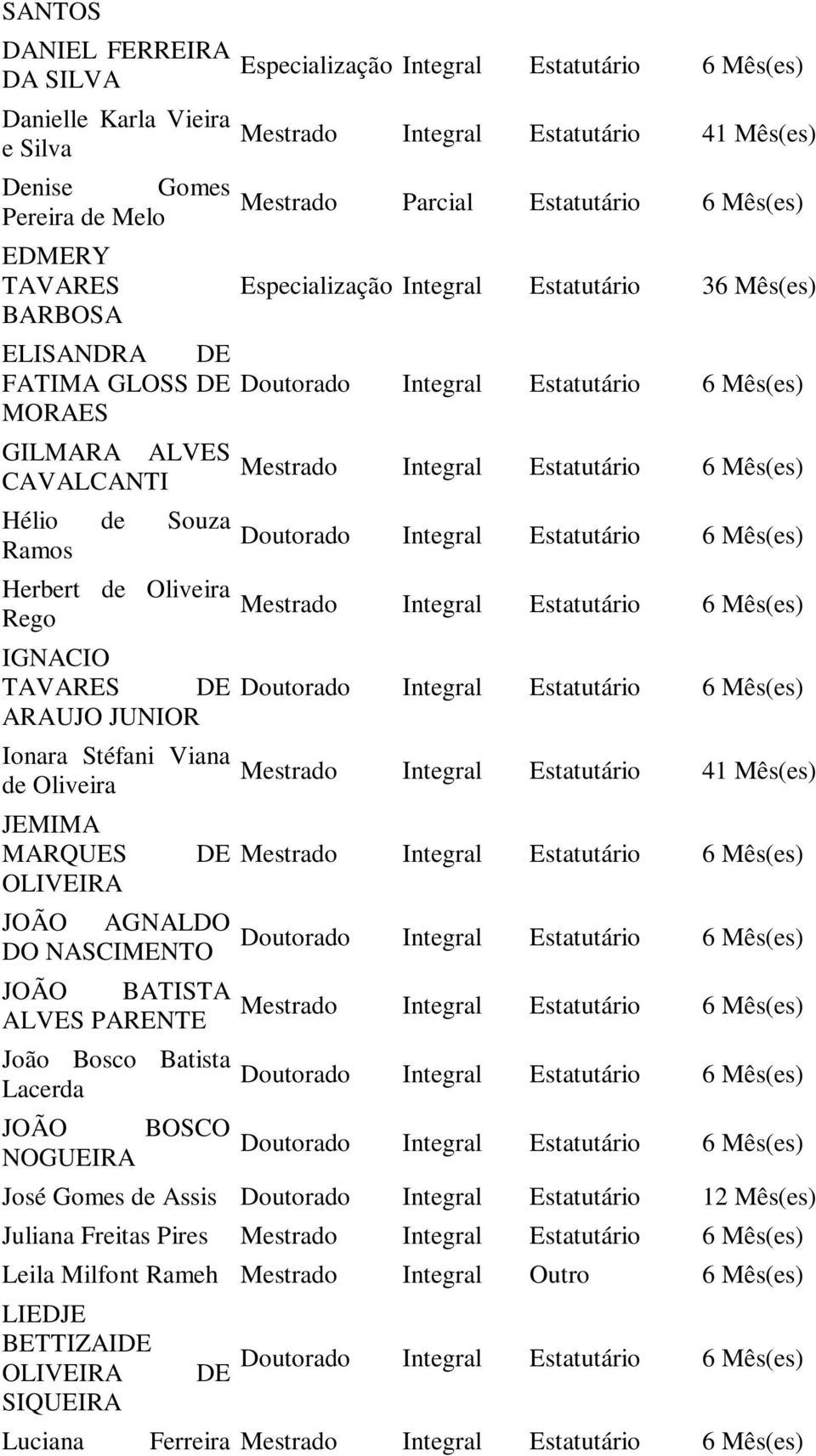 Rego IGNACIO TAVARES DE ARAUJO JUNIOR Ionara Stéfani Viana de Oliveira JEMIMA MARQUES OLIVEIRA DE Mestrado Integral Estatutário 41 Mês(es) JOÃO AGNALDO DO NASCIMENTO JOÃO BATISTA ALVES PARENTE João