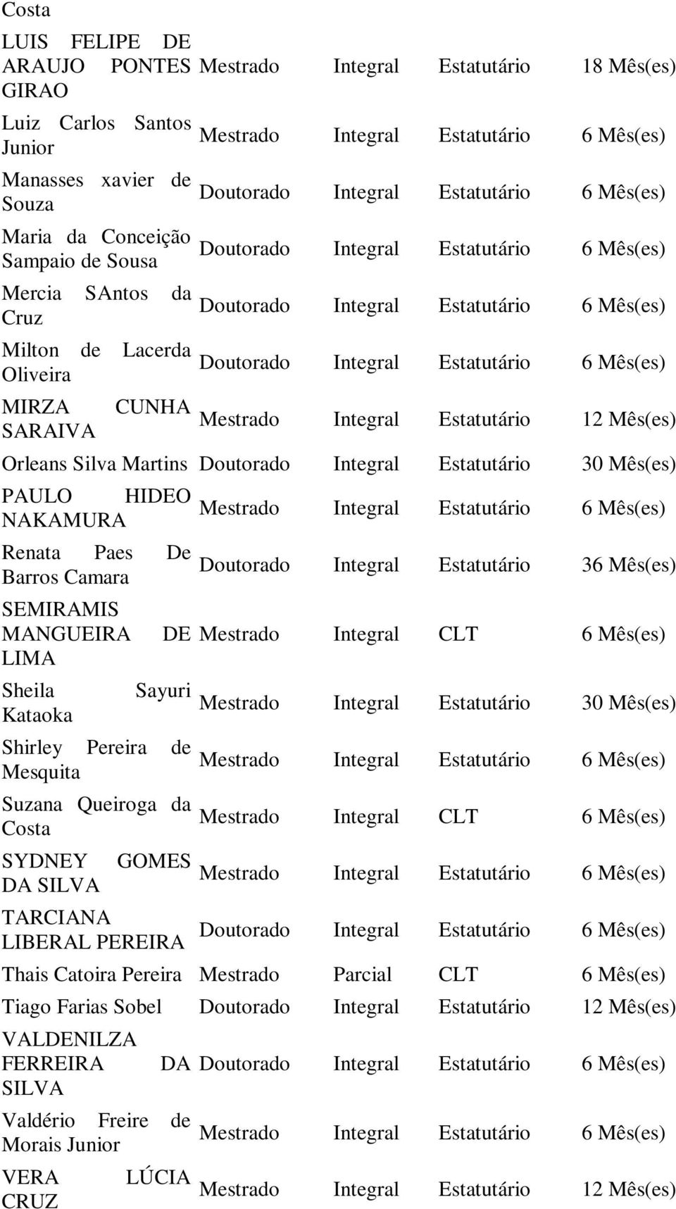 SEMIRAMIS MANGUEIRA LIMA Sheila Kataoka DE Shirley Pereira de Mesquita Suzana Queiroga da Costa SYDNEY DA SILVA TARCIANA LIBERAL PEREIRA Doutorado Integral Estatutário 36 Mês(es) Mestrado Integral