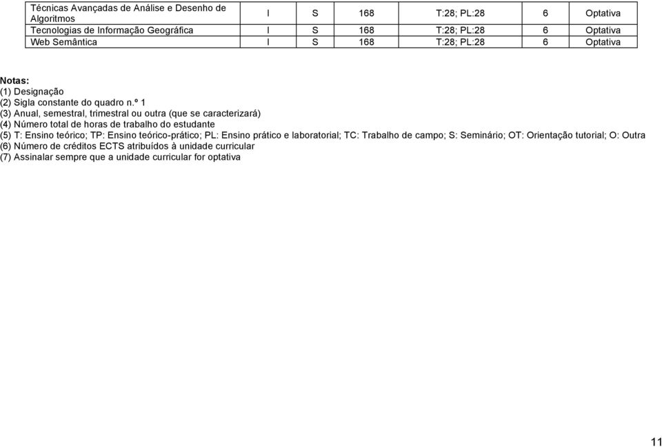 º 1 (3) Anual, semestral, trimestral ou outra (que se caracterizará) (4) Número total de horas de trabalho do estudante (5) T: Ensino teórico; TP: Ensino