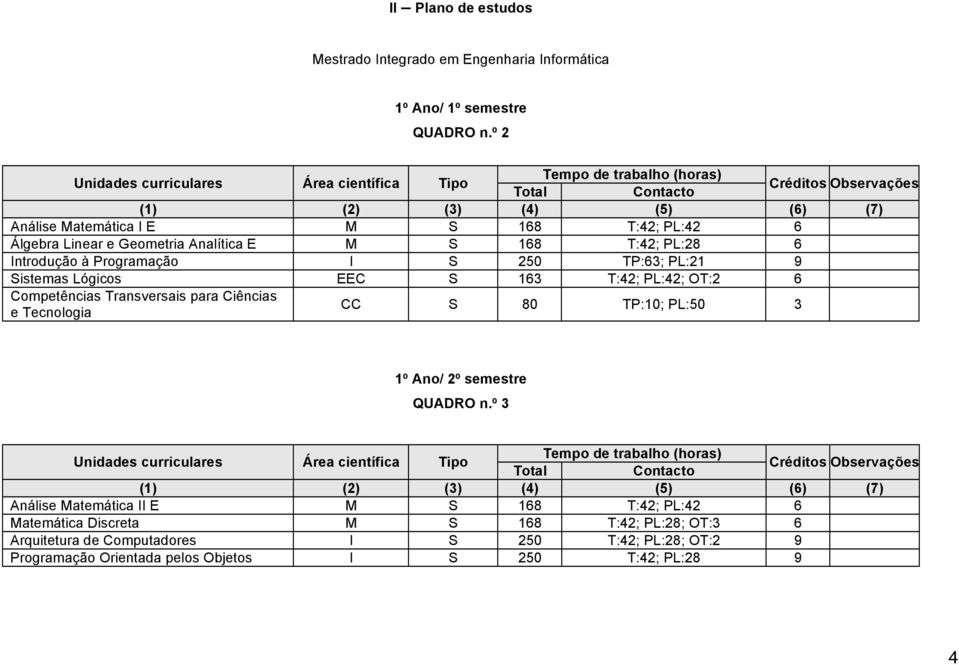 PL:21 9 Sistemas Lógicos EEC S 163 T:42; PL:42; OT:2 6 Competências Transversais para Ciências e Tecnologia CC S 80 TP:10; PL:50 3 1º Ano/ 2º semestre