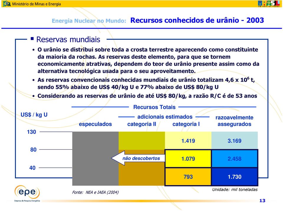 As reservas convencionais conhecidas mundiais de urânio totalizam 4,6 x 10 6 t, sendo 55% abaixo de US$ 40/kg U e 77% abaixo de US$ 80/kg U Considerando as reservas de urânio de até US$ 80/kg, a