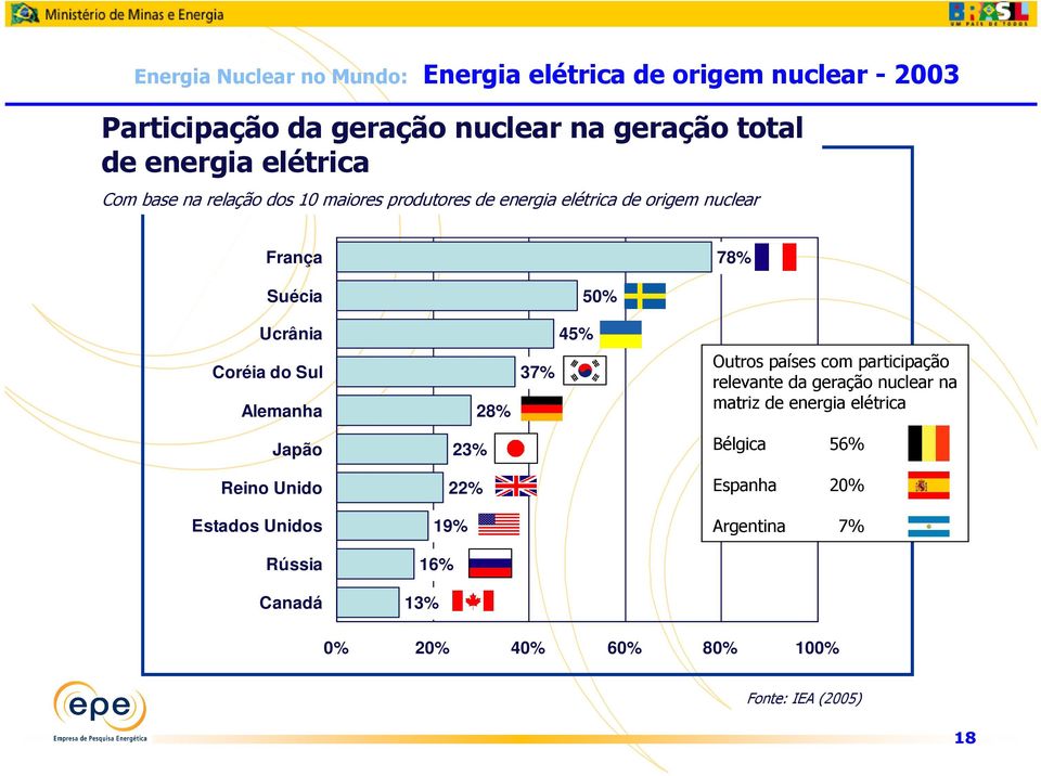 Coréia do Sul Alemanha 28% 37% Outros países com participação relevante da geração nuclear na matriz de energia elétrica Japão 23%