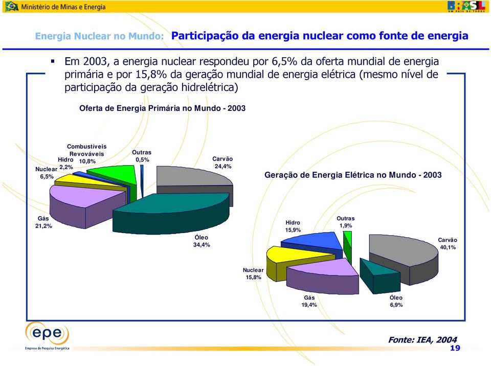 Oferta de Energia Primária no Mundo - 2003 Nuclear 6,5% Combustíveis Revováveis 10,8% Hidro 2,2% Outras 0,5% Carvão 24,4% Geração de