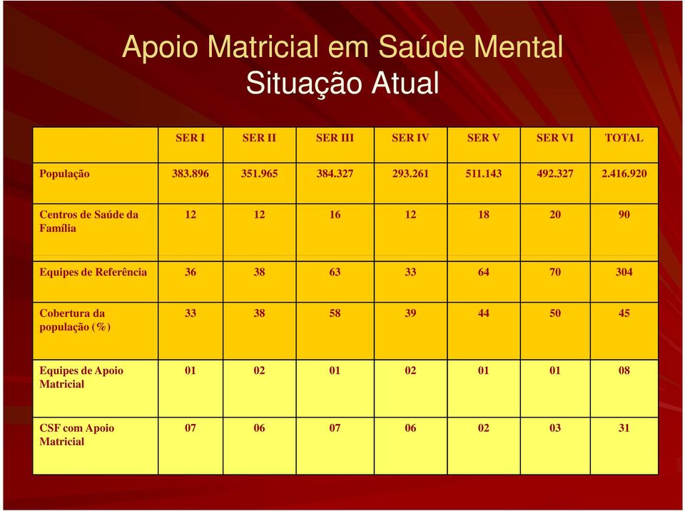 920 Centros de Saúde da Família 12 12 16 12 18 20 90 Equipes de Referência 36 38 63 33 64