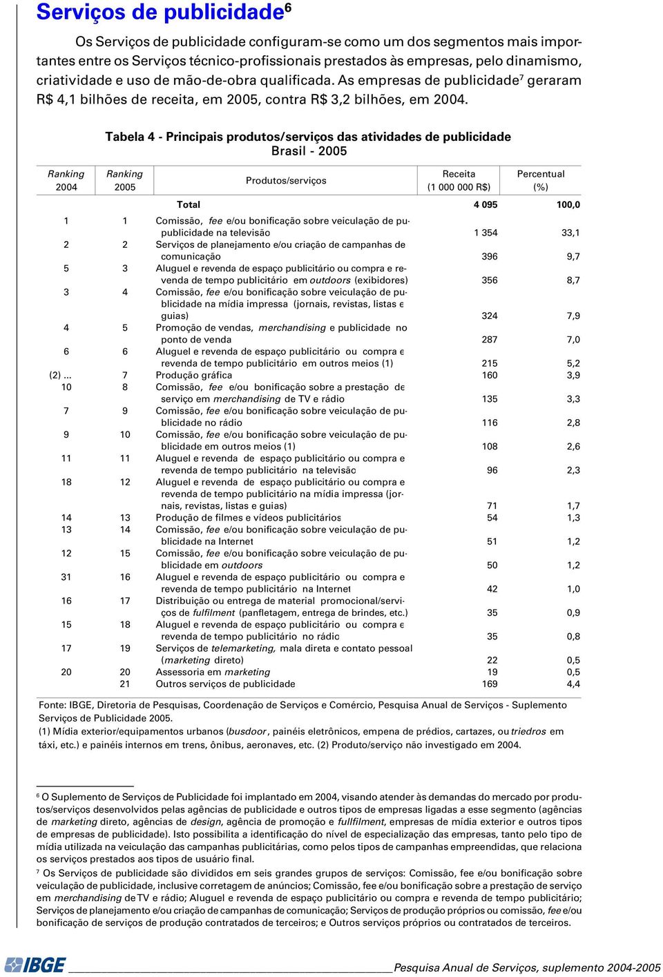 2004 Tabela 4 - Principais produtos/serviços das atividades de publicidade Brasil - 2005 2005 Produtos/serviços Receita (1 000 000 R$) Percentual (%) Total 4 095 100,0 1 1 Comissão, fee e/ou