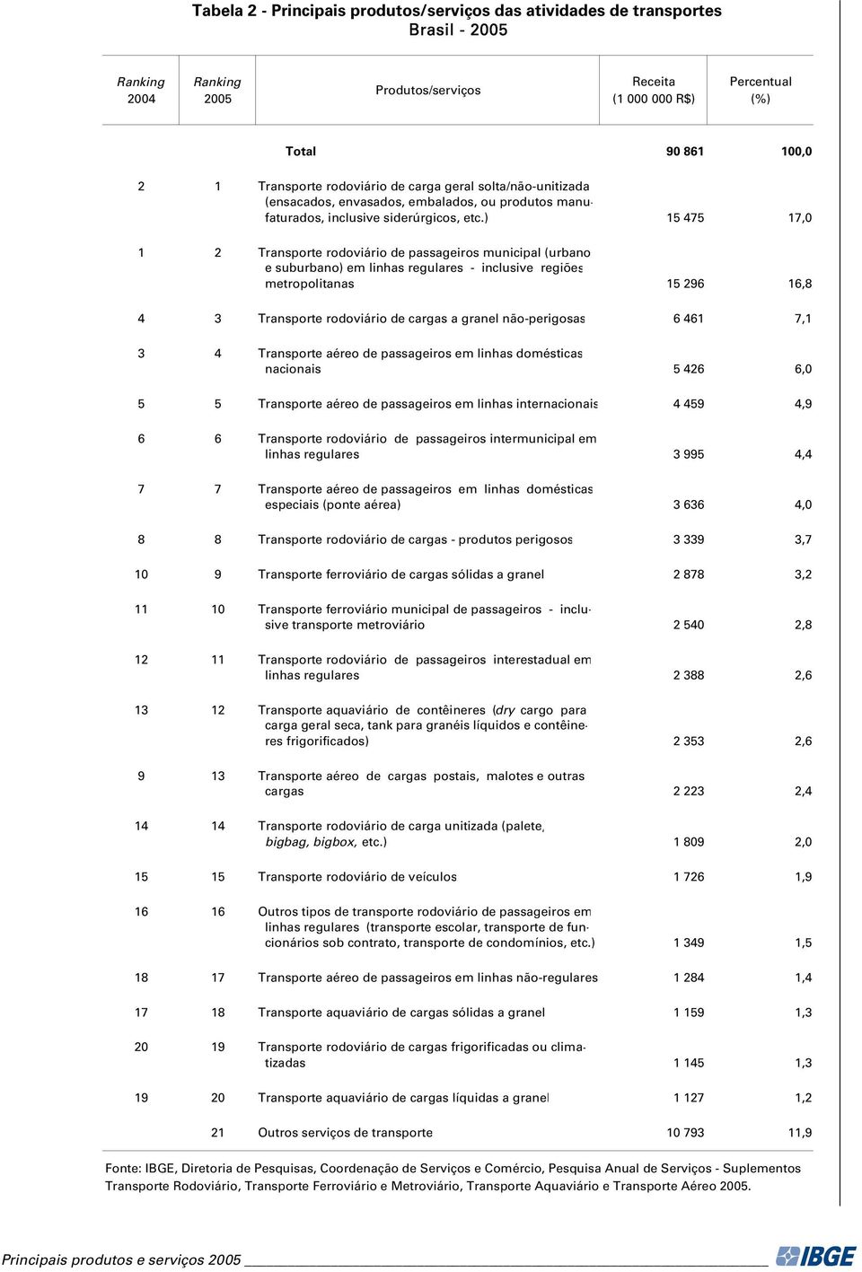 ) 15 475 17,0 1 2 Transporte rodoviário de passageiros municipal (urbano e suburbano) em linhas regulares - inclusive regiões metropolitanas 15 296 16,8 4 3 Transporte rodoviário de cargas a granel