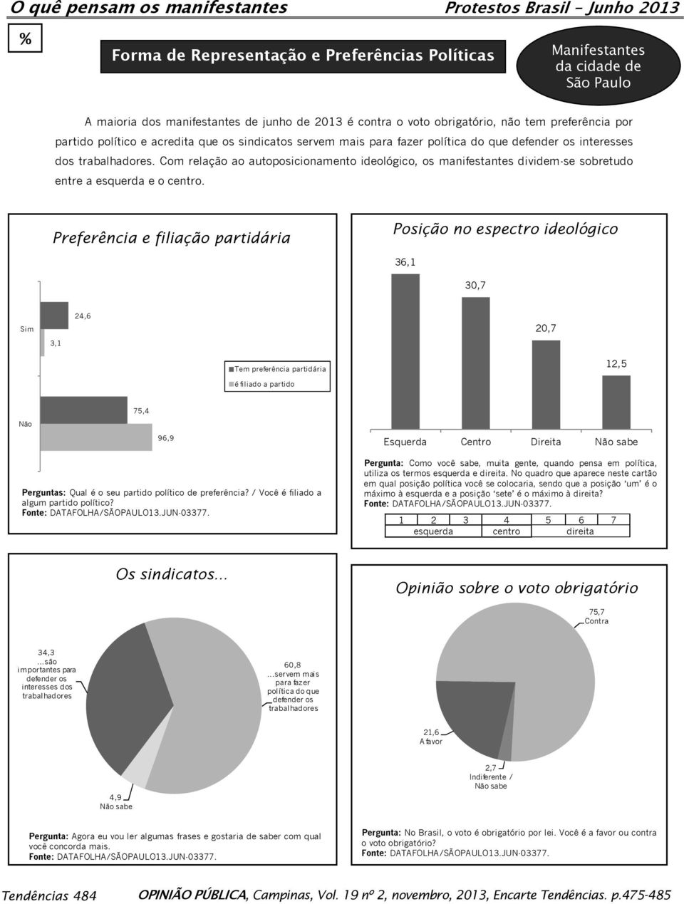 Com relação ao autoposicionamento ideológico, os manifestantes dividem-se sobretudo entre a esquerda e o centro.