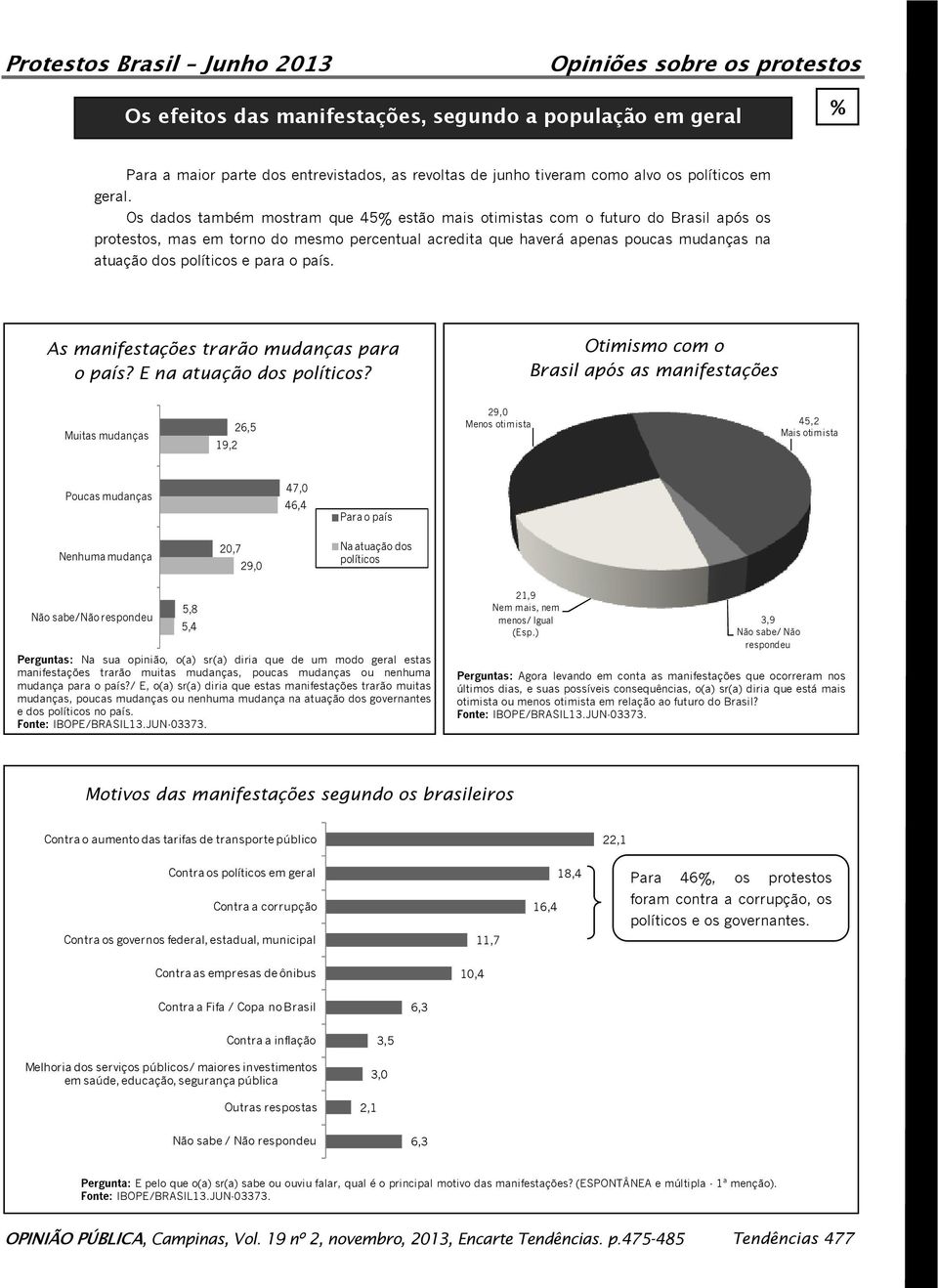 Os dados também mostram que 45 estão mais otimistas com o futuro do Brasil após os protestos, mas em torno do mesmo percentual acredita que haverá apenas poucas mudanças na atuação dos políticos e