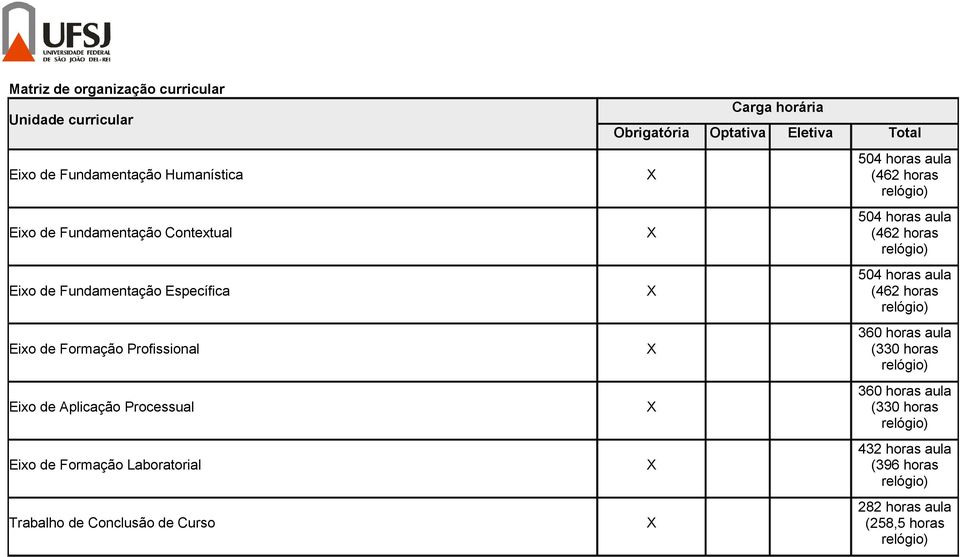 de Conclusão de Curso Carga horária Obrigatória Optativa Eletiva Total 504 horas aula (462 horas 504 horas aula (462 horas