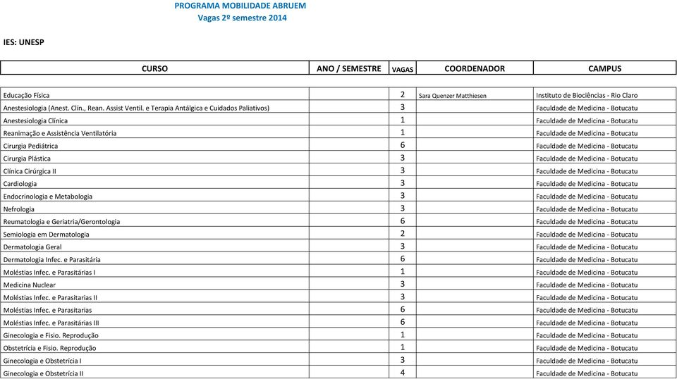 Botucatu Cirurgia Pediátrica 6 Faculdade de Medicina - Botucatu Cirurgia Plástica 3 Faculdade de Medicina - Botucatu Clínica Cirúrgica II 3 Faculdade de Medicina - Botucatu Cardiologia 3 Faculdade de