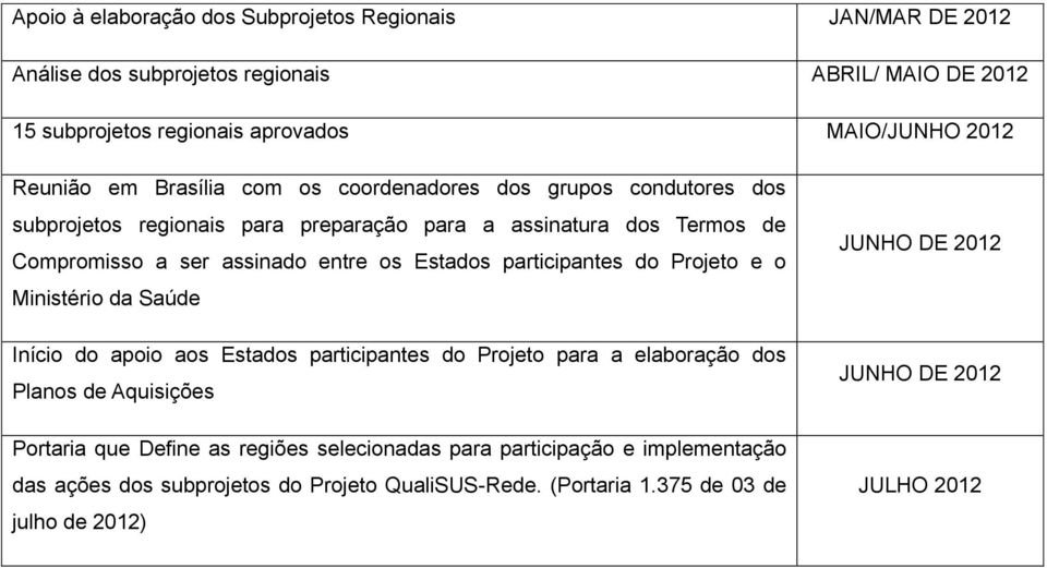 participantes do Projeto e o Ministério da Saúde Início do apoio aos Estados participantes do Projeto para a elaboração dos Planos de Aquisições Portaria que Define as