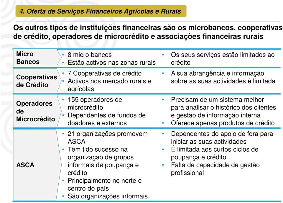 operadores de microcrédito Dependentes de fundos de doadores e externos 21 organizações promovem ASCA Têm tido sucesso na organização de grupos informais de poupança e crédito Principalmente no norte