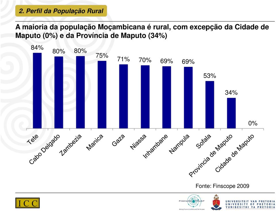 Maputo (0%) e da Província de Maputo (34%) 84% 80%