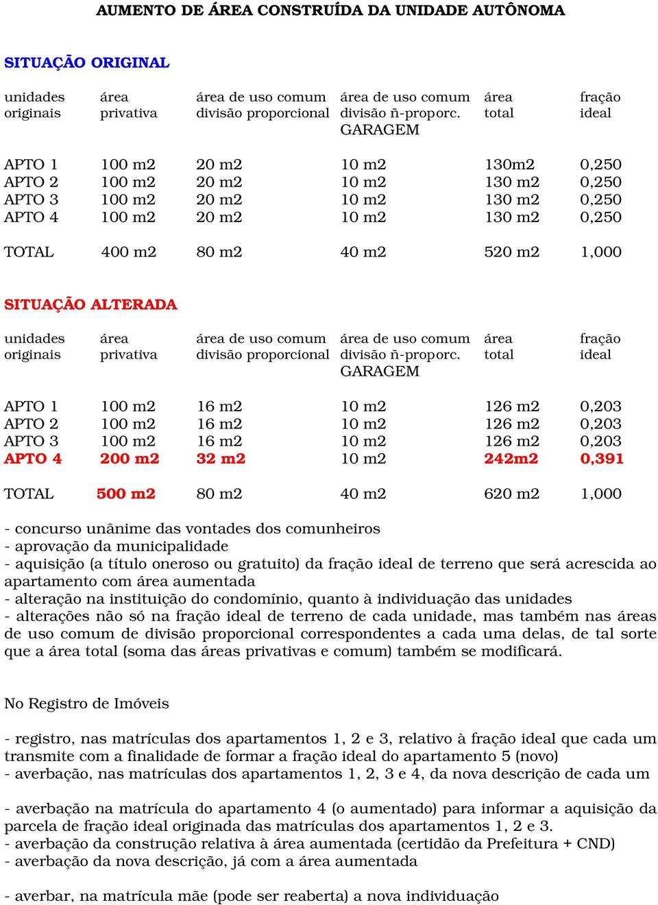 4 200 m2 32 m2 10 m2 242m2 0,391 TOTAL 500 m2 80 m2 40 m2 620 m2 1,000 - concurso unânime das vontades dos comunheiros - aprovação da municipalidade - aquisição (a título oneroso ou gratuito) da