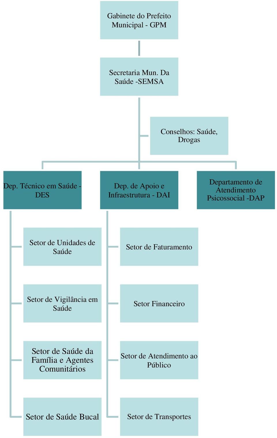 Psicossocial -DAP Unidades de Saúde Faturamento Vigilância em Saúde