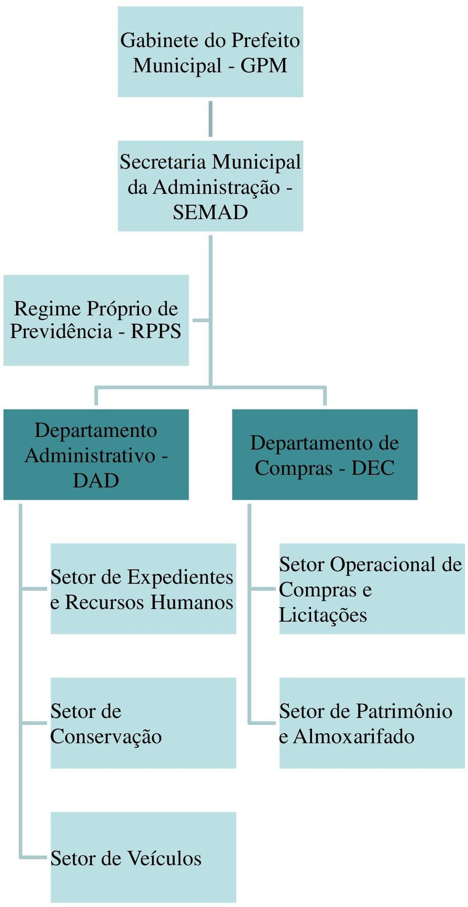 Compras - DEC Expedientes e Recursos Humanos Operacional de