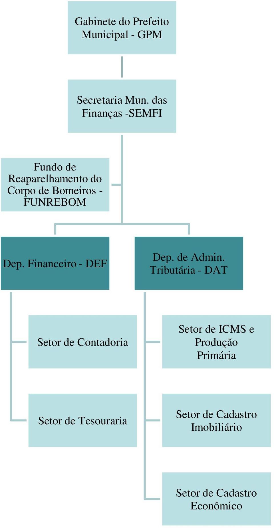 Bomeiros - FUNREBOM Dep. Financeiro - DEF Admin.