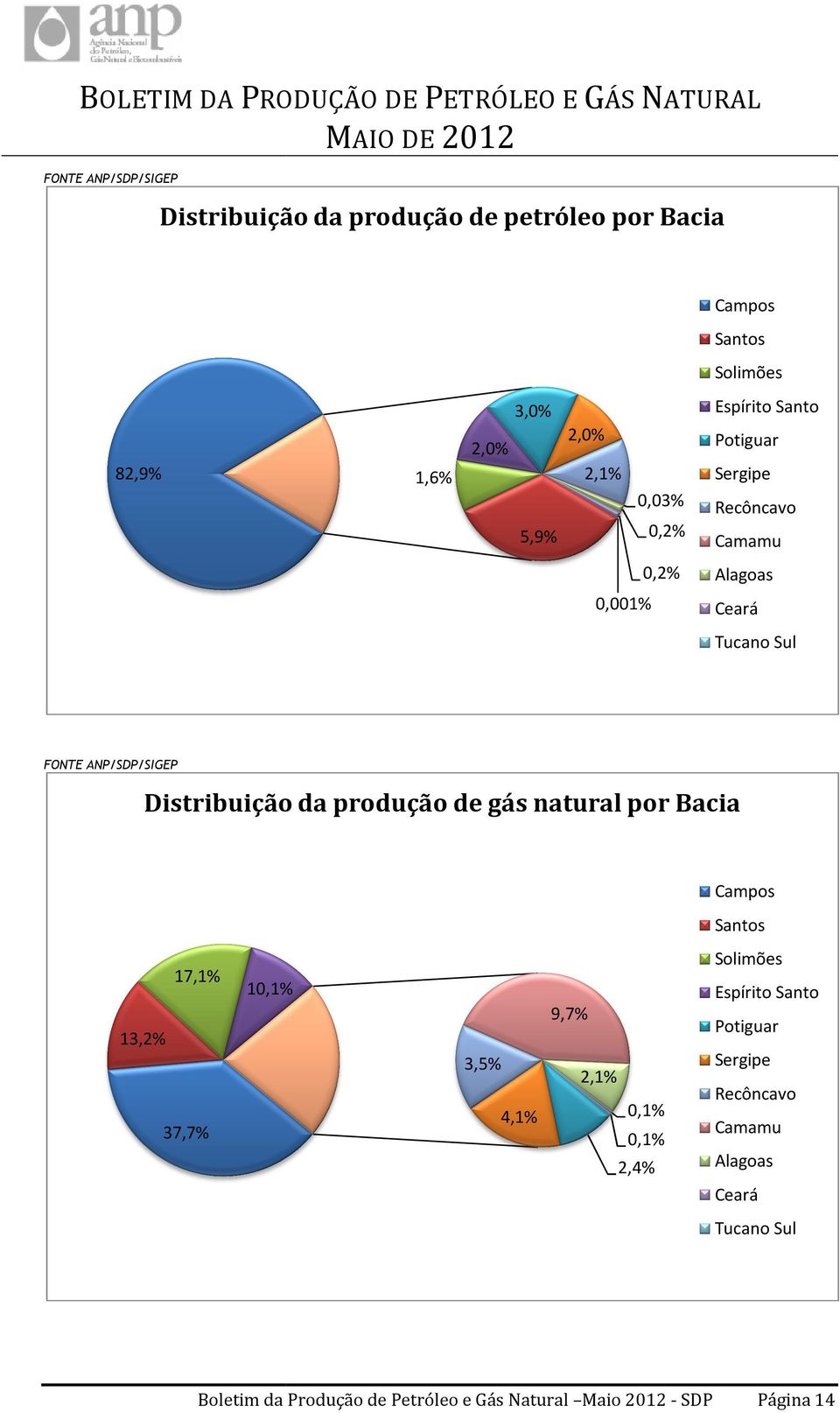 da produção de gás natural por Bacia Campos Santos Solimões 17,1% 10,1% Espírito Santo 9,7% Potiguar 13,2% 3,5% 37,7% 4,1% Sergipe