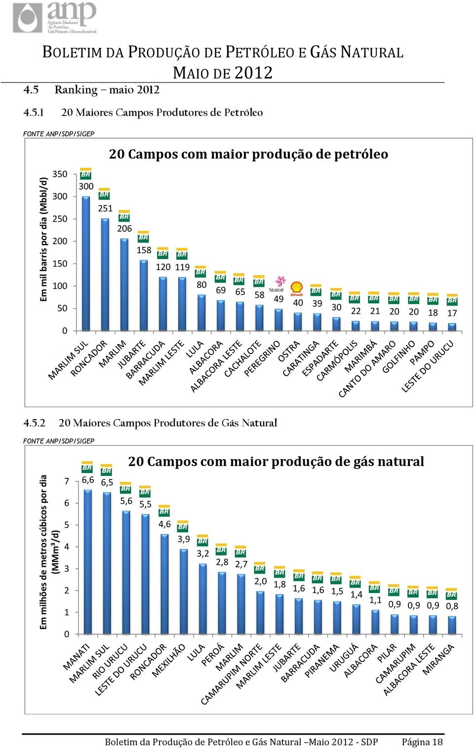 1 20 Maiores Campos Produtores de Petróleo Em mil barris por dia (Mbbl/d) 20 Campos com maior produção de petróleo 350 300 300 251 250 206 200 158