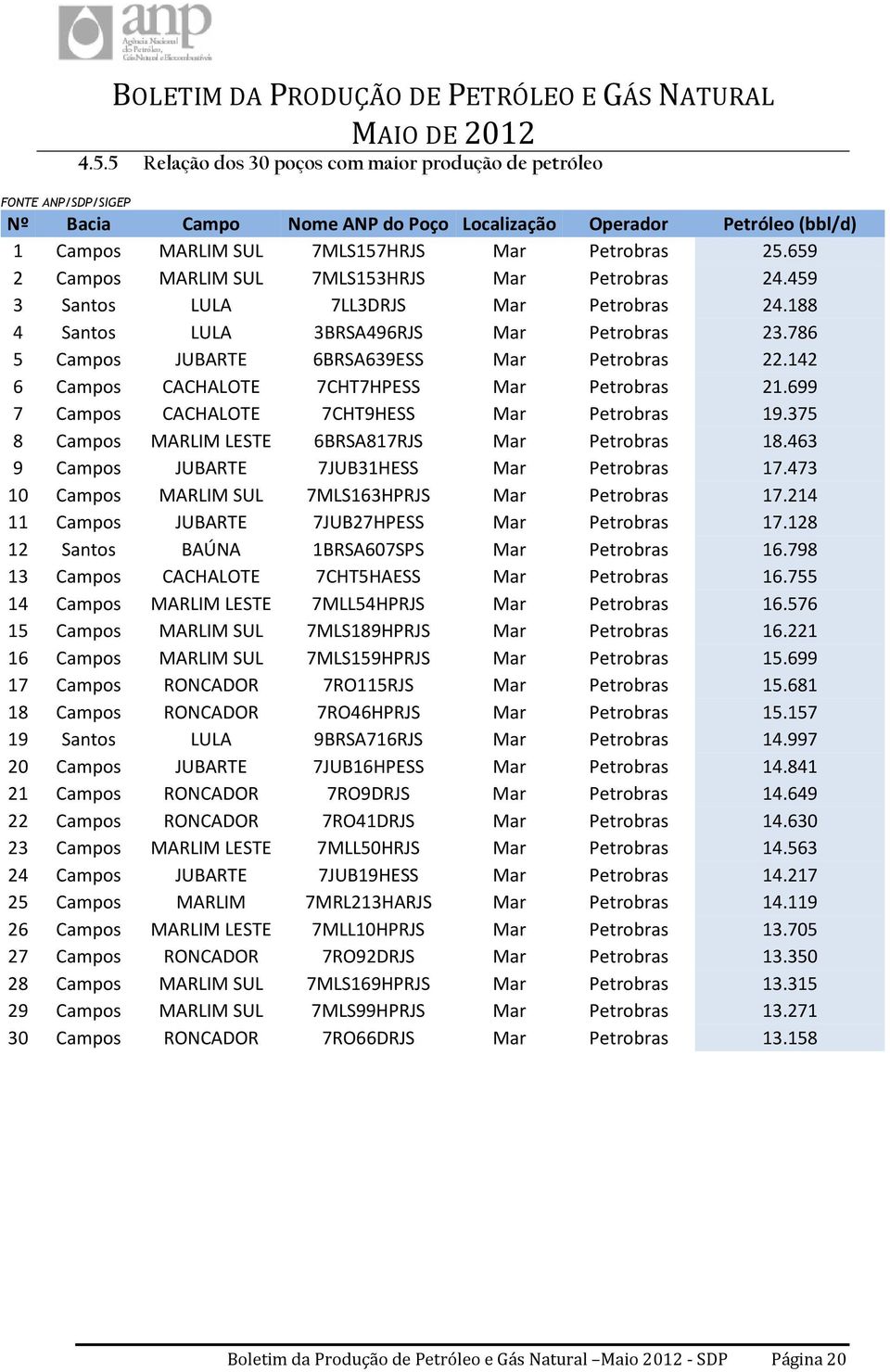 142 6 Campos CACHALOTE 7CHT7HPESS Mar Petrobras 21.699 7 Campos CACHALOTE 7CHT9HESS Mar Petrobras 19.375 8 Campos MARLIM LESTE 6BRSA817RJS Mar Petrobras 18.