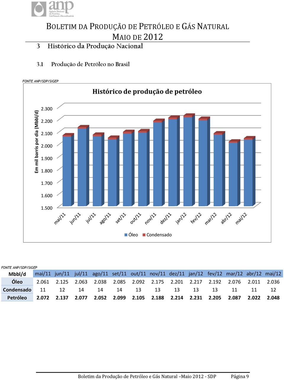 500 Óleo Condensado Mbbl/d mai/11 jun/11 jul/11 ago/11 set/11 out/11 nov/11 dez/11 jan/12 fev/12 mar/12 abr/12 mai/12 Óleo 2.061 2.125 2.063 2.