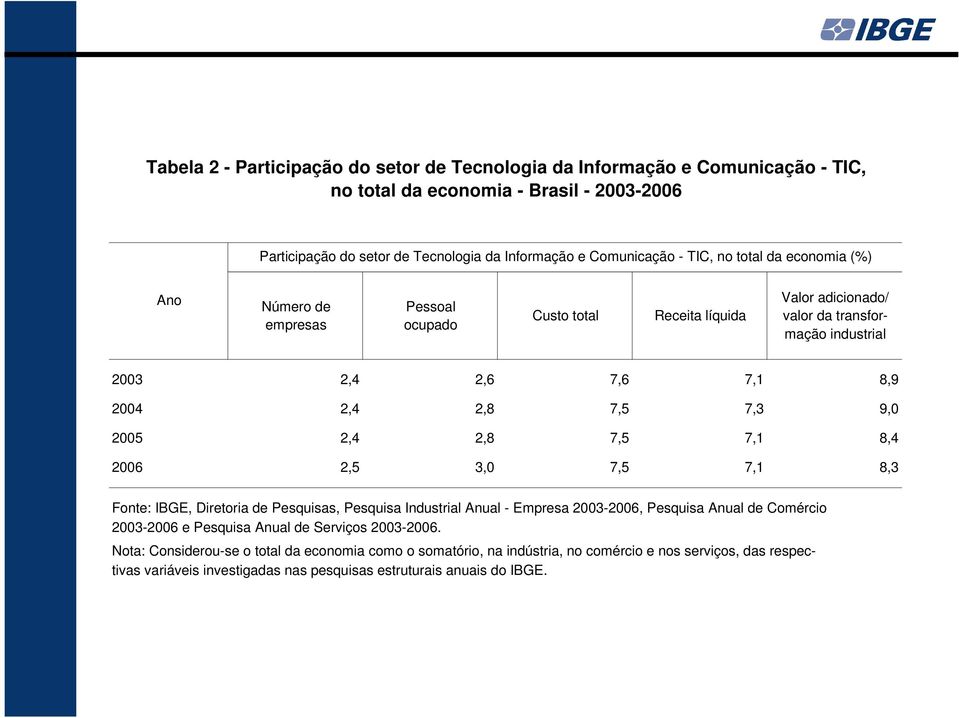 2005 2,4 2,8 7,5 7,1 8,4 2006 2,5 3,0 7,5 7,1 8,3 Fonte: IBGE, Diretoria de Pesquisas, Pesquisa Industrial Anual - Empresa 2003-2006, Pesquisa Anual de Comércio 2003-2006 e Pesquisa Anual de