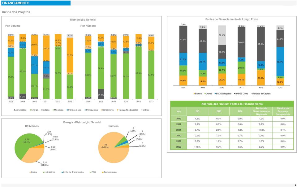 57,0% 3,3%,0% 7,0% 8,7%,6% 8,%,3% 0,5% 6,8%,0%,6% 0,8% 5,8% 3,5% 6,6% 0,0% 9,%,8%,0% 008 009 00 0 0 03 8,3% 3,9%,6% 008 009 00 0 0 03 Agronegócio Energia Estádio Mineração Petróleo e Gás Petroquímica