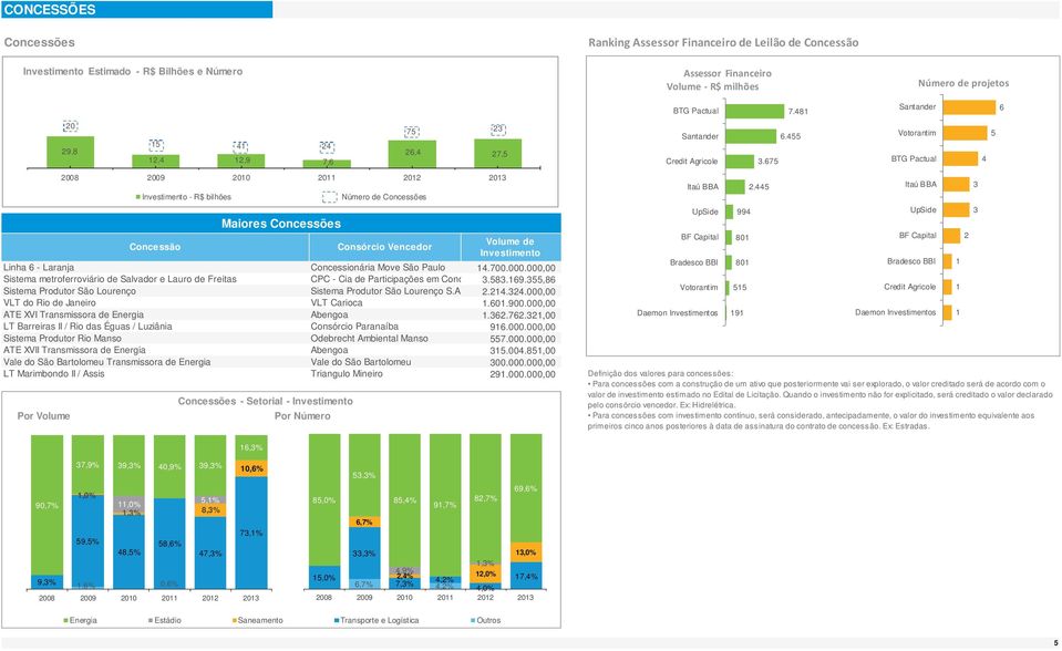 Luziânia Sistema Produtor Rio Manso ATE XVII Transmissora de Energia Vale do São Bartolomeu Transmissora de Energia LT Marimbondo II / Assis Por 008 009 00 0 0 03 Investimento - R$ bilhões Concessão