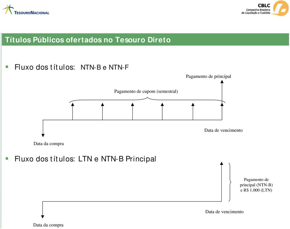 vencimento Data da compra Fluxo dos títulos: LTN e NTN-B Principal
