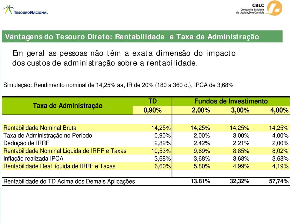 ), IPCA de 3,68% Taxa de Administração TD Fundos de Investimento 0,90% 2,00% 3,00% 4,00% Rentabilidade Nominal Bruta 14,25% 14,25% 14,25% 14,25% Taxa de Administração no Período 0,90%
