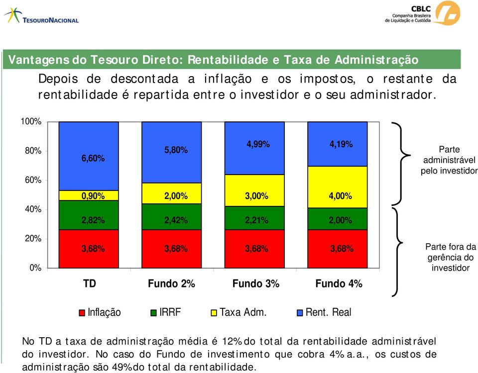 100% 80% 60% 6,60% 5,80% 4,99% 4,19% Parte administrável pelo investidor 40% 0,90% 2,82% 2,00% 2,42% 3,00% 2,21% 4,00% 2,00% 20% 0% 3,68% 3,68% 3,68% 3,68% TD Fundo