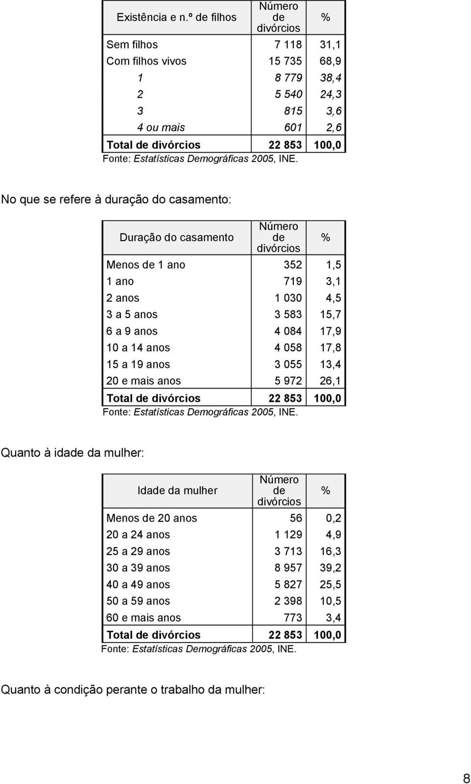 casamento: Duração do casamento Número de % Menos de 1 ano 352 1,5 1 ano 719 3,1 2 anos 1 030 4,5 3 a 5 anos 3 583 15,7 6 a 9 anos 4 084 17,9 10 a 14 anos 4 058 17,8 15 a 19 anos 3