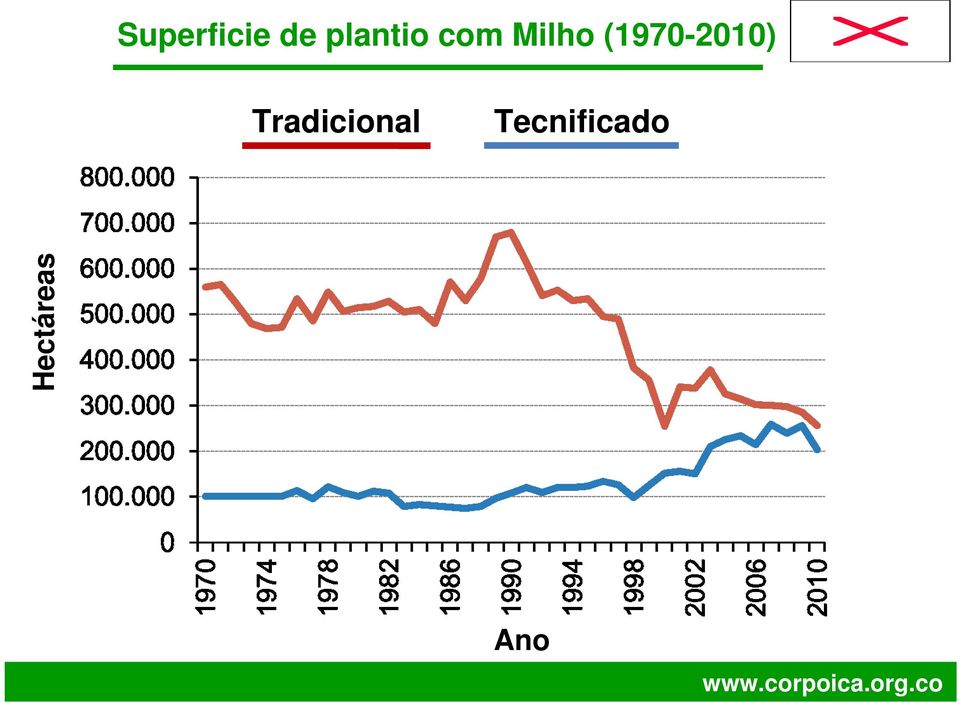 Tradicional Tecnificado