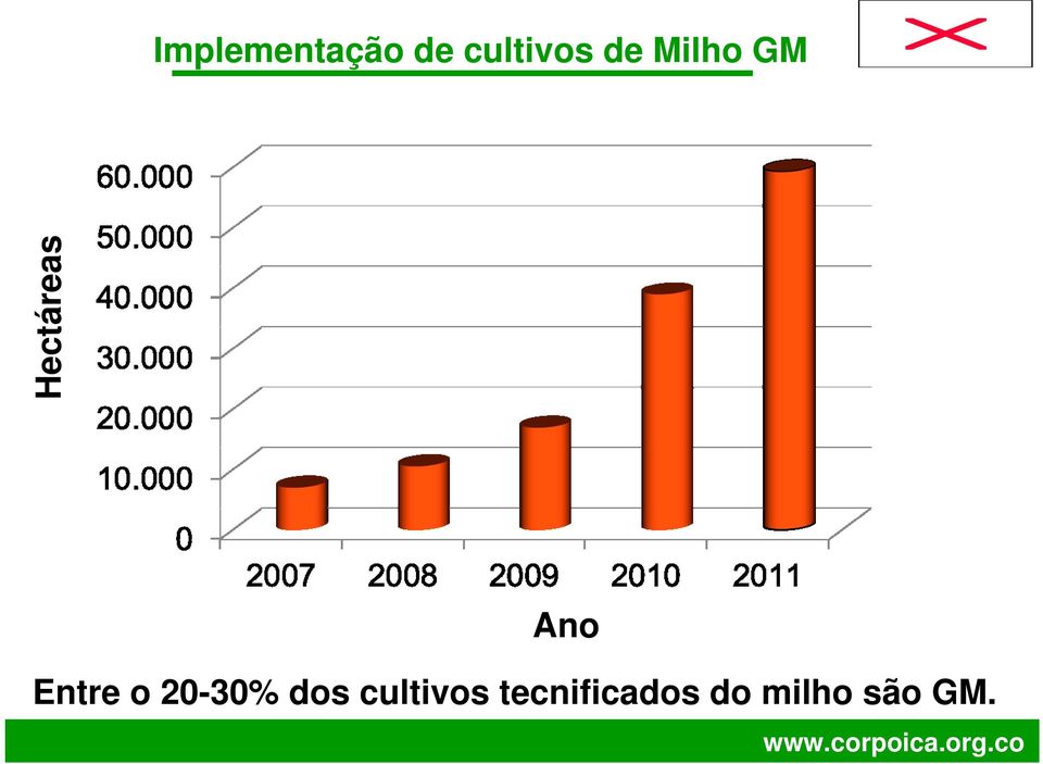 20-30% dos cultivos tecnificados