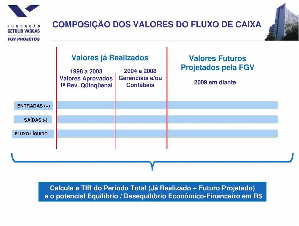 Qüinqüenal 2004 a 2008 Gerenciais e/ou Contábeis Valores Futuros Projetados pela FGV 2009 em