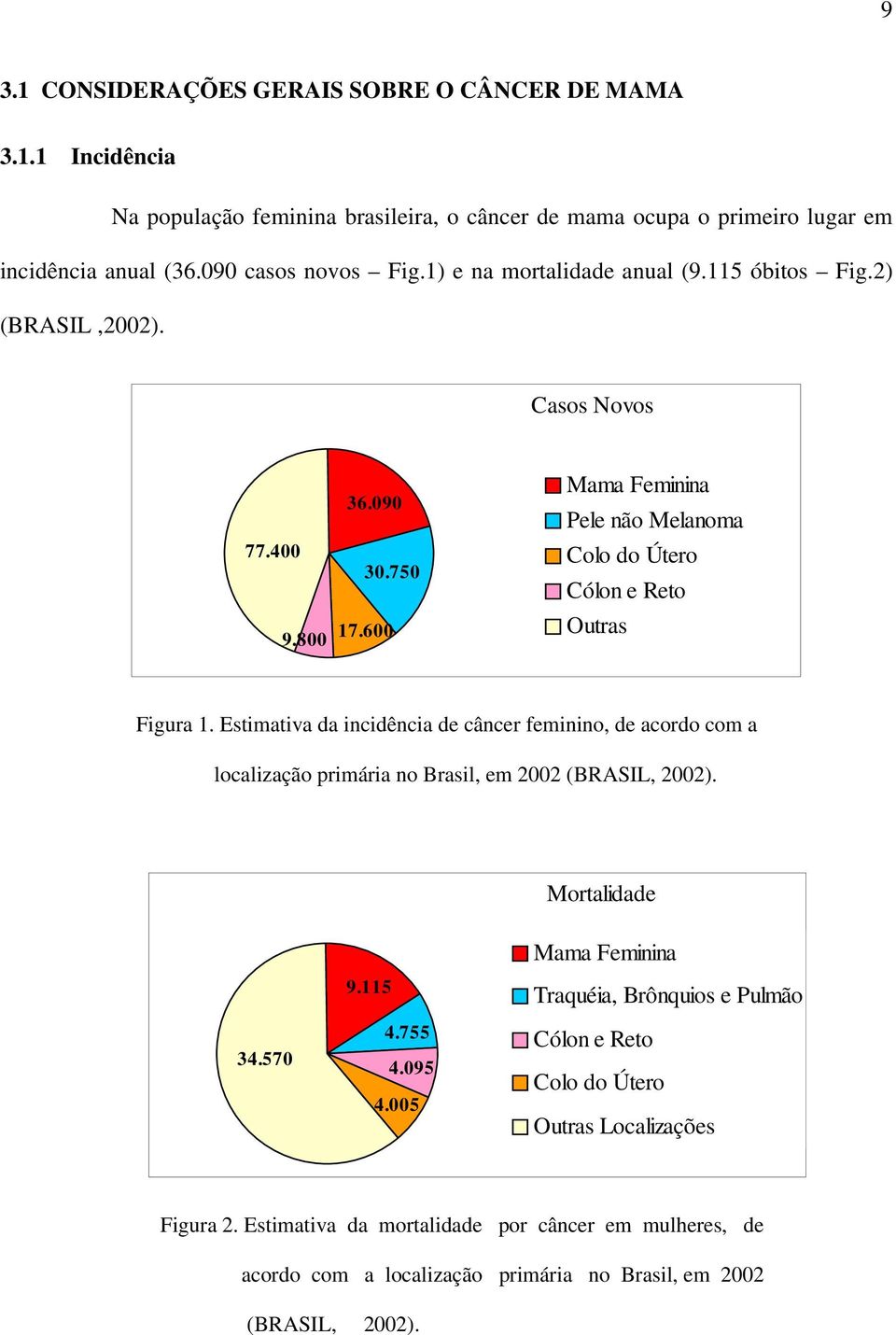 Estimativa da incidência de câncer feminino, de acordo com a localização primária no Brasil, em 2002 (BRASIL, 2002). Mortalidade 34.570 9.115 4.755 4.095 4.