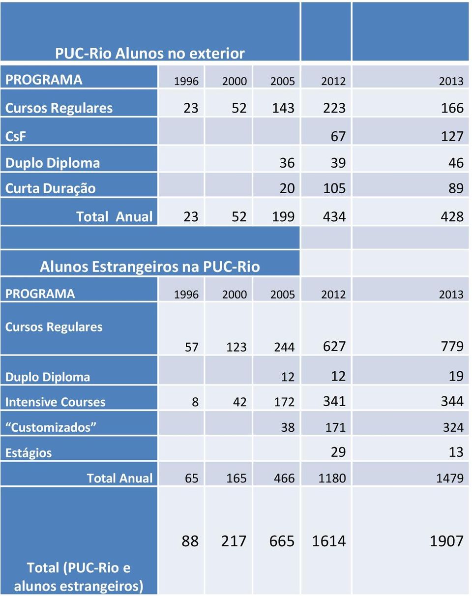 2000 2005 2012 2013 Cursos Regulares 57 123 244 627 779 Duplo Diploma 12 12 19 Intensive Courses 8 42 172 341 344