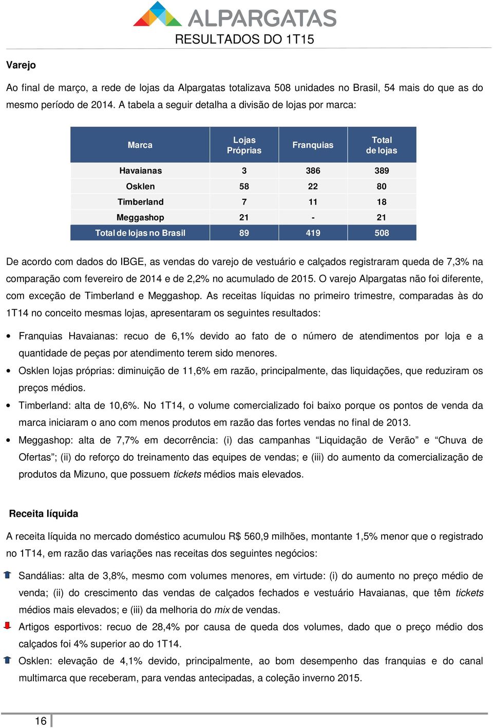 89 419 508 De acordo com dados do IBGE, as vendas do varejo de vestuário e calçados registraram queda de 7,3% na comparação com fevereiro de 2014 e de 2,2% no acumulado de 2015.