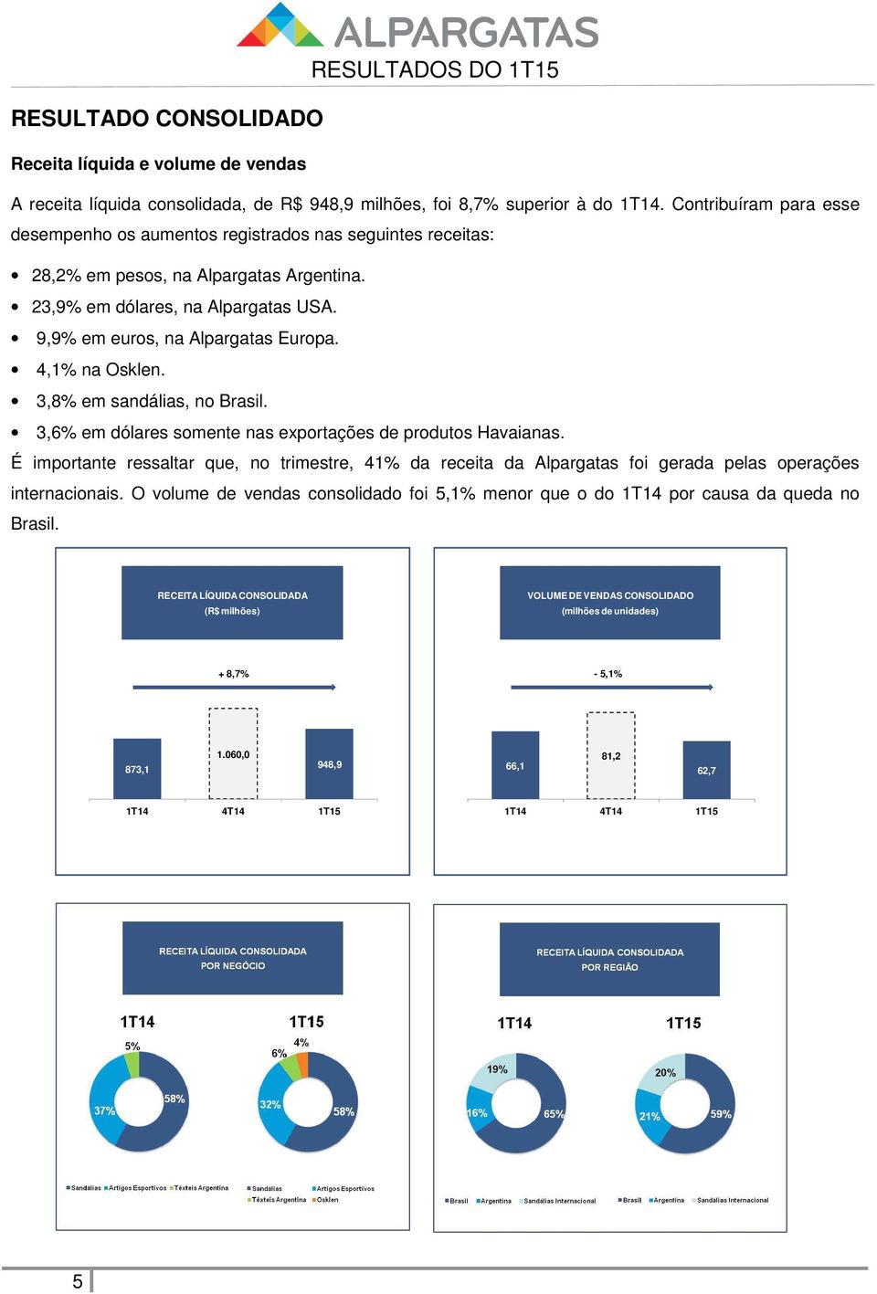 9,9% em euros, na Alpargatas Europa. 4,1% na Osklen. 3,8% em sandálias, no Brasil. 3,6% em dólares somente nas exportações de produtos Havaianas.