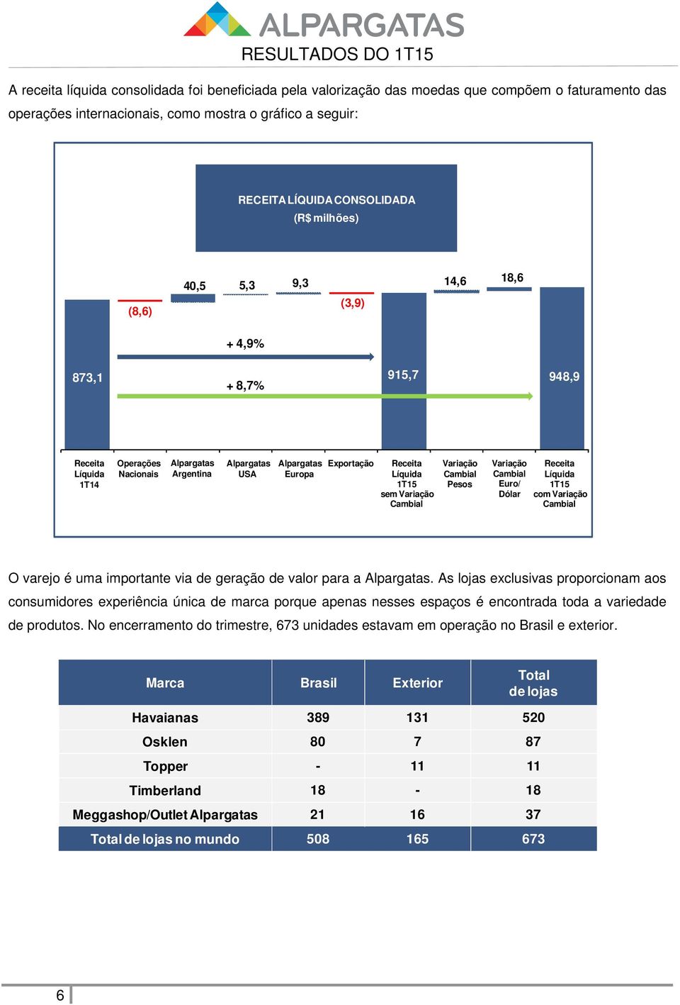 Variação Cambial Variação Cambial Pesos Variação Cambial Euro/ Dólar Receita Líquida 1T15 com Variação Cambial O varejo é uma importante via de geração de valor para a Alpargatas.