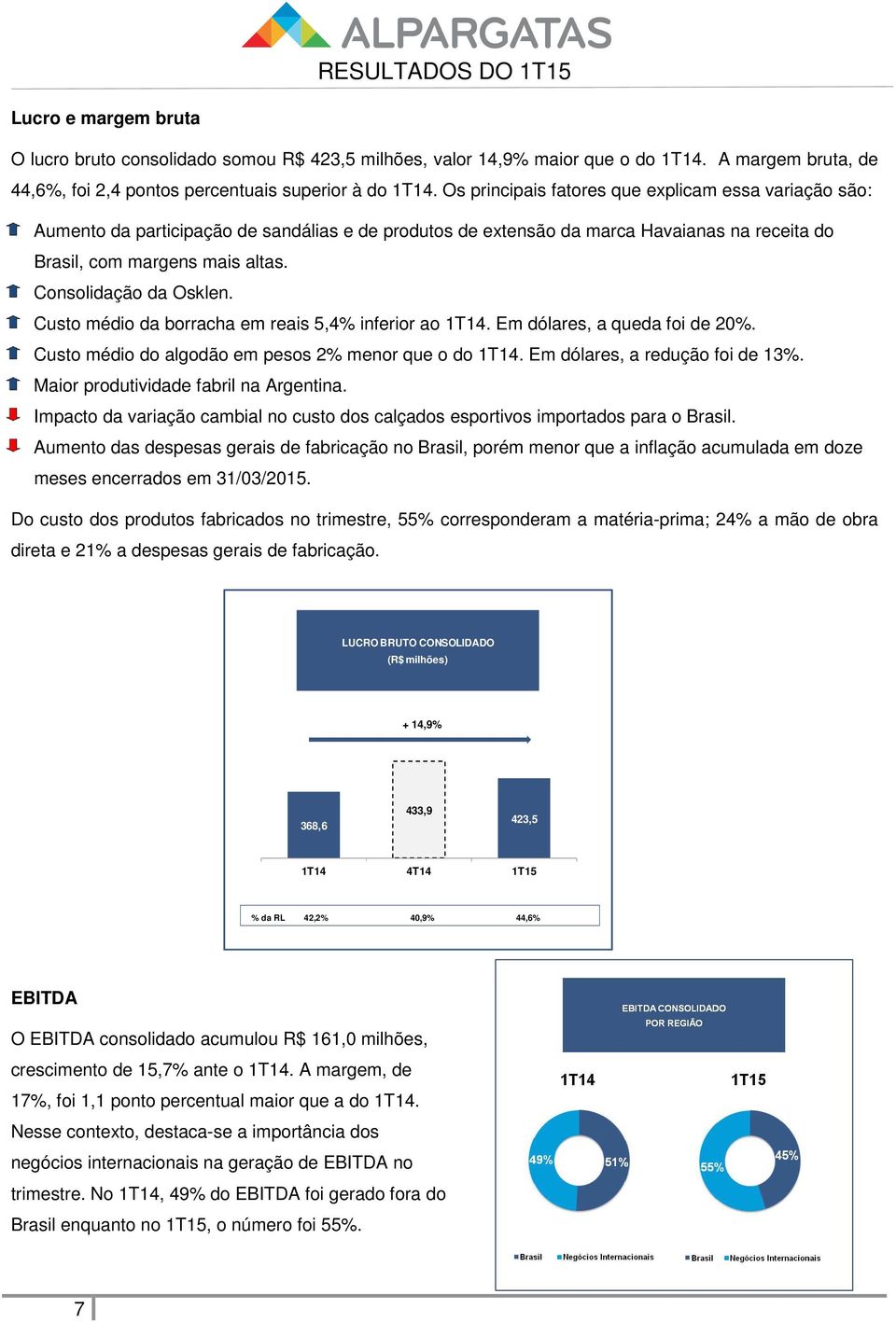 Consolidação da Osklen. Custo médio da borracha em reais 5,4% inferior ao 1T14. Em dólares, a queda foi de 20%. Custo médio do algodão em pesos 2% menor que o do 1T14.