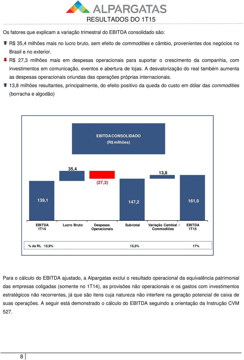 A desvalorização do real também aumenta as despesas operacionais oriundas das operações próprias internacionais.