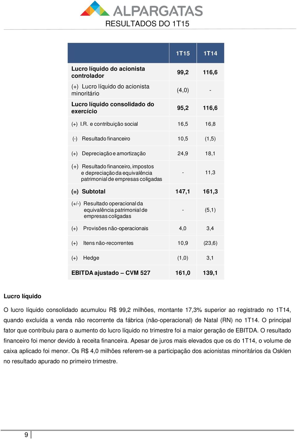 coligadas - 11,3 (=) Subtotal 147,1 161,3 (+/-) Resultado operacional da equivalência patrimonial de empresas coligadas - (5,1) (+) Provisões não-operacionais 4,0 3,4 (+) Itens não-recorrentes 10,9