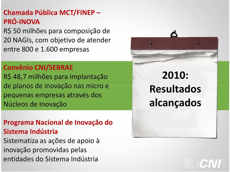 600 empresas Convênio CNI/SEBRAE R$ 48,7 milhões para implantação de planos de inovação nas micro e pequenas